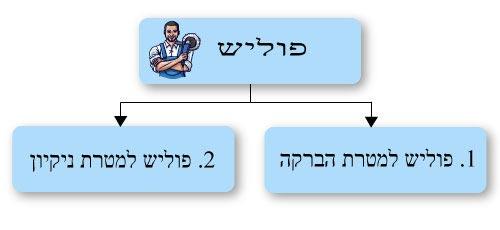 פוליש לרצפה ישנה מחיר